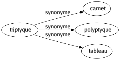 Synonyme de Triptyque : Carnet Polyptyque Tableau 