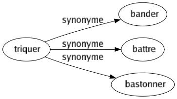 Synonyme de Triquer : Bander Battre Bastonner 