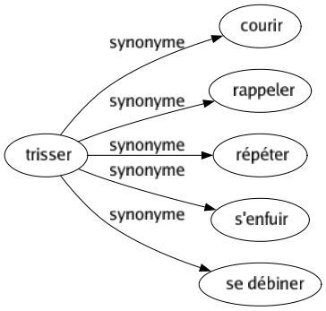 Synonyme de Trisser : Courir Rappeler Répéter S'enfuir Se débiner 