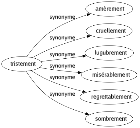 Synonyme de Tristement : Amèrement Cruellement Lugubrement Misérablement Regrettablement Sombrement 