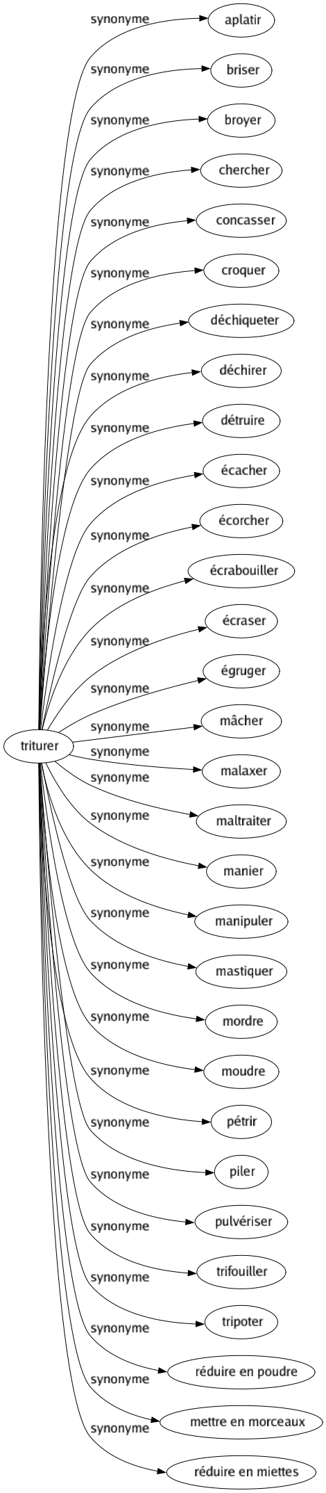 Synonyme de Triturer : Aplatir Briser Broyer Chercher Concasser Croquer Déchiqueter Déchirer Détruire Écacher Écorcher Écrabouiller Écraser Égruger Mâcher Malaxer Maltraiter Manier Manipuler Mastiquer Mordre Moudre Pétrir Piler Pulvériser Trifouiller Tripoter Réduire en poudre Mettre en morceaux Réduire en miettes 