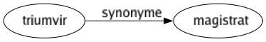 Synonyme de Triumvir : Magistrat 