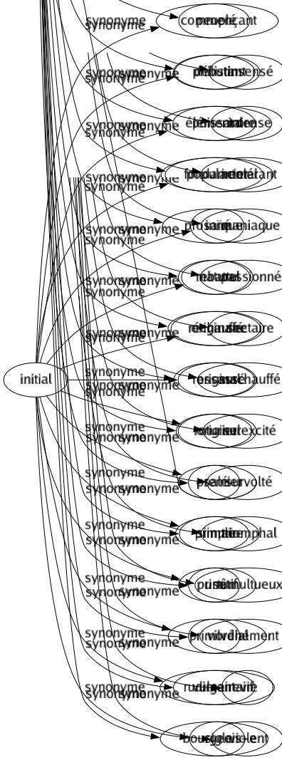 Synonyme de Trivial : Banal Bas Béotien Brut Canaille Choquant Commun Connu Courant Éculé Effronté Épais Faubourien Gouailleur Gros Grossier Honteux Impur Indigné Inqualifiable Insignifiant Matériel Obscène Ordinaire Ordurier Peuplé Philistin Poissard Populacier Prosaïque Rebattu Réchauffé Ressassé Roturier Salé Simple Usé Vil Vulgaire Bourgeois-e 
