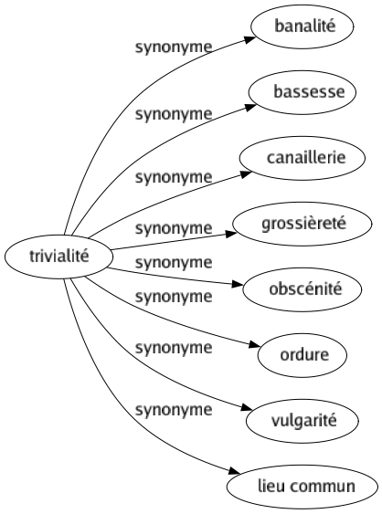 Synonyme de Trivialité : Banalité Bassesse Canaillerie Grossièreté Obscénité Ordure Vulgarité Lieu commun 