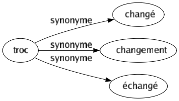 Synonyme de Troc : Changé Changement Échangé 