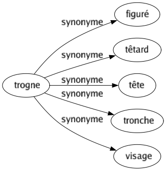 Synonyme de Trogne : Figuré Têtard Tête Tronche Visage 