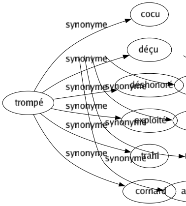 Synonyme de Trompé : Cocu Déçu Déshonoré Exploité Trahi Cornard 