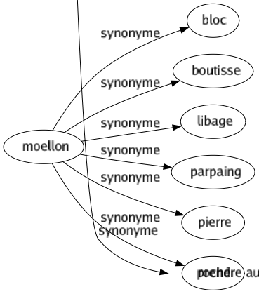 Synonyme de Tromper : Abuser Amuser Apaiser Attirer Attraper Avoir Baiser Balancer Bercer Berner Bidonner Blouser Bluffer Capter Carotter Charrier Circonvenir Cocufier Coiffer Consoler Couillonner Décevoir Déguiser Déjouer Dépiter Dissimuler Duper Éblouir Échauder Égarer Emberlificoter Embobeliner Embobiner Empaumer Empiler Encorner Endormir Enfiler Enjôler Entôler Entortiller Entuber Envelopper Escroquer Estamper Étriller Exploiter Feindre Feinter Flatter Flouer Frauder Frustrer Gonfler Gourer Illusionner Imposer Jobarder Jouer Lanterner Leurrer Mentir Mystifier Occuper Pigeonner Piper Posséder Promener Refaire Renarder Repasser Resquiller Rouler Séduire Surprendre Trahir Tricher Truquer Voler Bourrer le crâne Donner le change Embabouiner En conter à Entourlouper Induire en erreur Mener en bateau Monter le coup Monter un bateau Faire marcher Se moquer Ficher dedans Faire miroiter Enquinauder Se jouer En imposer Emmitonner Faire cocu Faire cornard Dorer la pilule Engeigner Foutre dedans Noyer le poisson Prendre au piège 