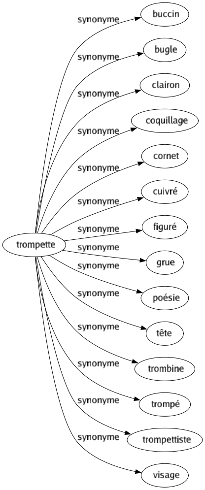 Synonyme de Trompette : Buccin Bugle Clairon Coquillage Cornet Cuivré Figuré Grue Poésie Tête Trombine Trompé Trompettiste Visage 