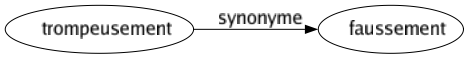 Synonyme de Trompeusement : Faussement 