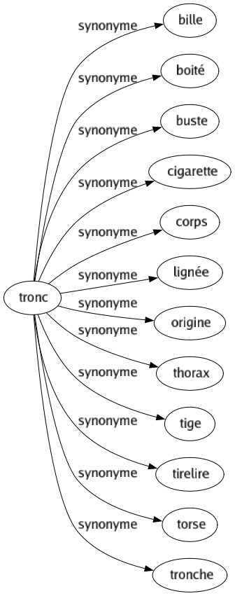 Synonyme de Tronc : Bille Boité Buste Cigarette Corps Lignée Origine Thorax Tige Tirelire Torse Tronche 