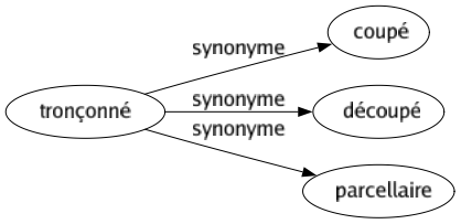 Synonyme de Tronçonné : Coupé Découpé Parcellaire 