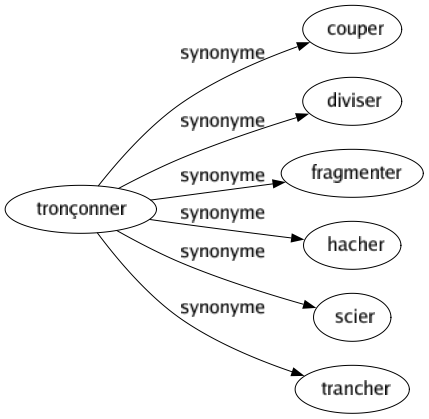 Synonyme de Tronçonner : Couper Diviser Fragmenter Hacher Scier Trancher 