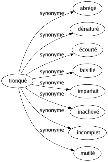 Synonyme de Tronqué : Abrégé Dénaturé Écourté Falsifié Imparfait Inachevé Incomplet Mutilé 