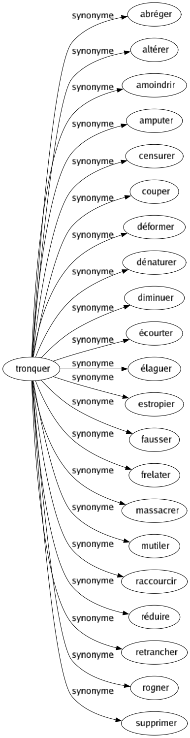 Synonyme de Tronquer : Abréger Altérer Amoindrir Amputer Censurer Couper Déformer Dénaturer Diminuer Écourter Élaguer Estropier Fausser Frelater Massacrer Mutiler Raccourcir Réduire Retrancher Rogner Supprimer 