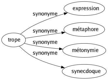 Synonyme de Trope : Expression Métaphore Métonymie Synecdoque 
