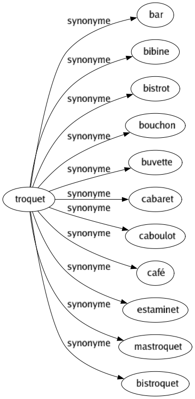 Synonyme de Troquet : Bar Bibine Bistrot Bouchon Buvette Cabaret Caboulot Café Estaminet Mastroquet Bistroquet 