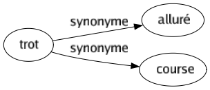 Synonyme de Trot : Alluré Course 