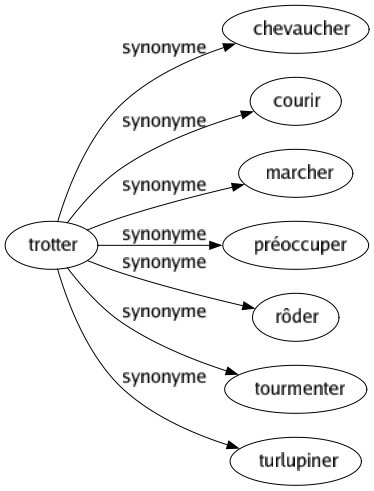Synonyme de Trotter : Chevaucher Courir Marcher Préoccuper Rôder Tourmenter Turlupiner 