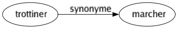Synonyme de Trottiner : Marcher 