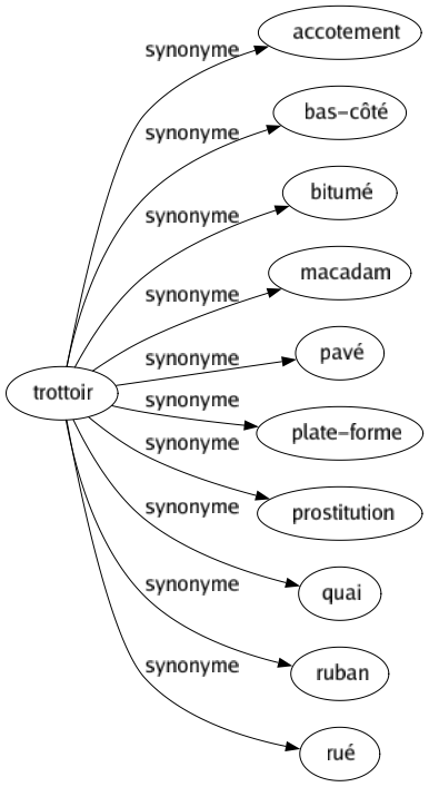 Synonyme de Trottoir : Accotement Bas-côté Bitumé Macadam Pavé Plate-forme Prostitution Quai Ruban Rué 