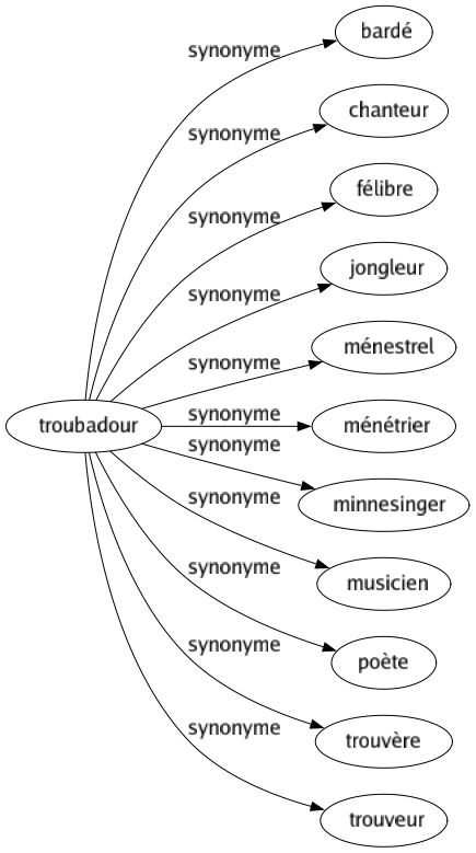 Synonyme de Troubadour : Bardé Chanteur Félibre Jongleur Ménestrel Ménétrier Minnesinger Musicien Poète Trouvère Trouveur 