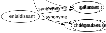 Synonyme de Troublant : Affolant Affriolant Agitant Aguichant Bouleversant Capiteux Déconcertant Dérangeant Déroutant Déstabilisant Embarrassant Émouvant Enivrant Enjôleur Ensorcelant Ensorceleur Étonnant Excitant Fascinant Frappant Impressionnant Inquiétant Louché Perturbant Provocant Saisissant Séducteur Séduisant Sensationnel Touchant Galant-e Charmeur-euse 