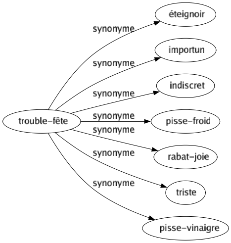 Synonyme de Trouble-fête : Éteignoir Importun Indiscret Pisse-froid Rabat-joie Triste Pisse-vinaigre 