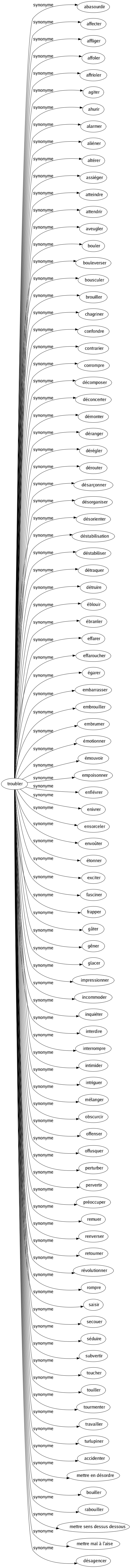 Synonyme de Troubler : Abasourdir Affecter Affliger Affoler Affrioler Agiter Ahurir Alarmer Aliéner Altérer Assiéger Atteindre Attendrir Aveugler Bouler Bouleverser Bousculer Brouiller Chagriner Confondre Contrarier Corrompre Décomposer Déconcerter Démonter Déranger Dérégler Dérouter Désarçonner Désorganiser Désorienter Déstabilisation Déstabiliser Détraquer Détruire Éblouir Ébranler Effarer Effaroucher Égarer Embarrasser Embrouiller Embrumer Émotionner Émouvoir Empoisonner Enfiévrer Enivrer Ensorceler Envoûter Étonner Exciter Fasciner Frapper Gâter Gêner Glacer Impressionner Incommoder Inquiéter Interdire Interrompre Intimider Intriguer Mélanger Obscurcir Offenser Offusquer Perturber Pervertir Préoccuper Remuer Renverser Retourner Révolutionner Rompre Saisir Secouer Séduire Subvertir Toucher Touiller Tourmenter Travailler Turlupiner Accidenter Mettre en désordre Bouiller Rabouiller Mettre sens dessus dessous Mettre mal à l'aise Désagencer 