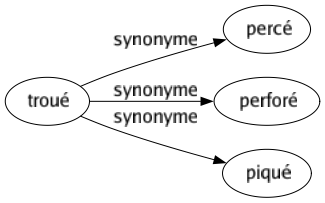 Synonyme de Troué : Percé Perforé Piqué 