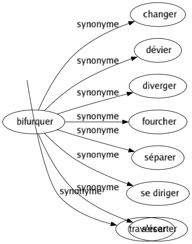 Synonyme de Trouer : Creuser Déchirer Forer Ouvrir Pénétrer Percer Perforer Piquer Transpercer Traverser 