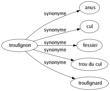 Synonyme de Troufignon : Anus Cul Fessier Trou du cul Troufignard 
