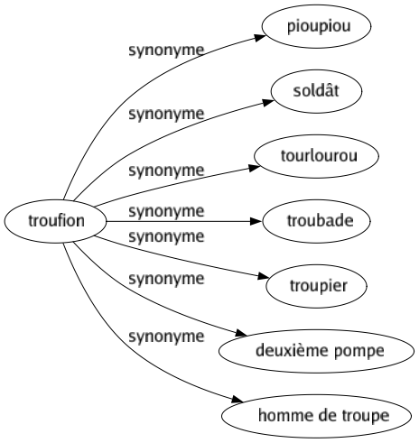 Synonyme de Troufion : Pioupiou Soldât Tourlourou Troubade Troupier Deuxième pompe Homme de troupe 
