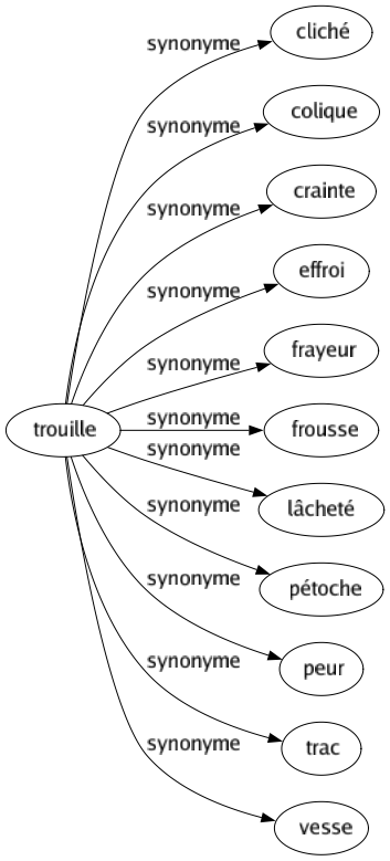 Synonyme de Trouille : Cliché Colique Crainte Effroi Frayeur Frousse Lâcheté Pétoche Peur Trac Vesse 