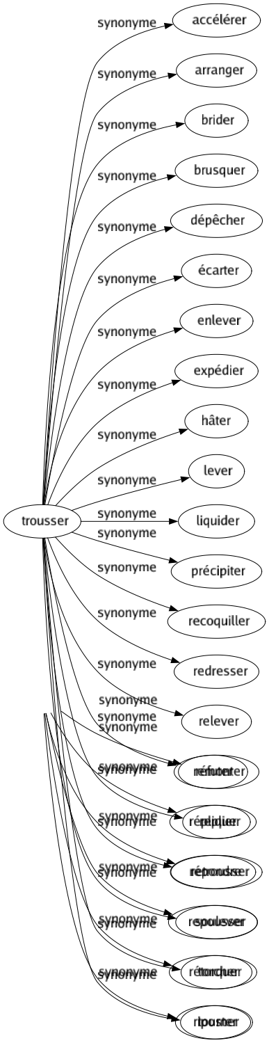 Synonyme de Trousser : Accélérer Arranger Brider Brusquer Dépêcher Écarter Enlever Expédier Hâter Lever Liquider Précipiter Recoquiller Redresser Relever Remonter Replier Retrousser Soulever Torcher Tourner 