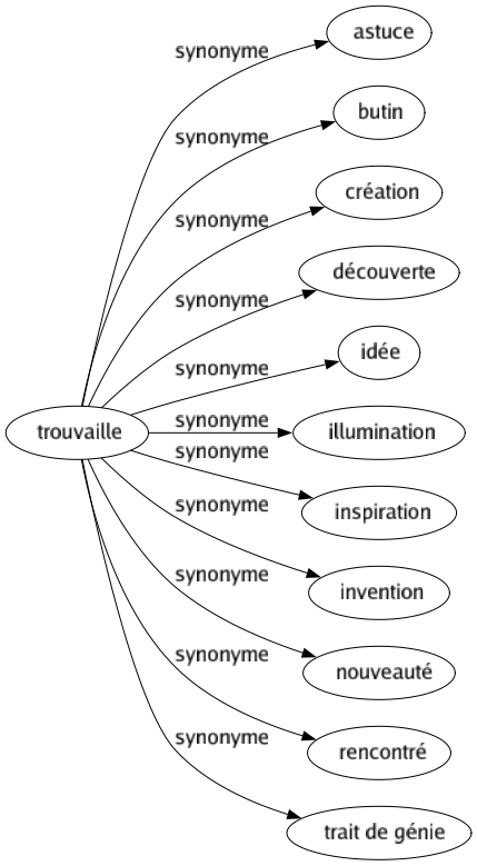 Synonyme de Trouvaille : Astuce Butin Création Découverte Idée Illumination Inspiration Invention Nouveauté Rencontré Trait de génie 