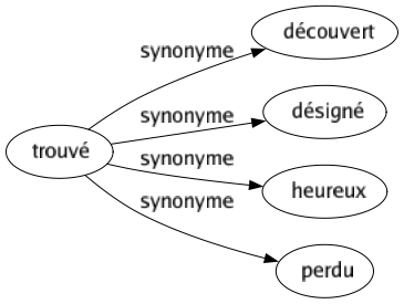 Synonyme de Trouvé : Découvert Désigné Heureux Perdu 