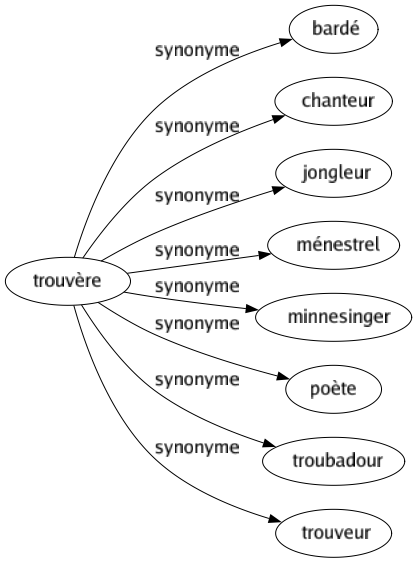Synonyme de Trouvère : Bardé Chanteur Jongleur Ménestrel Minnesinger Poète Troubadour Trouveur 