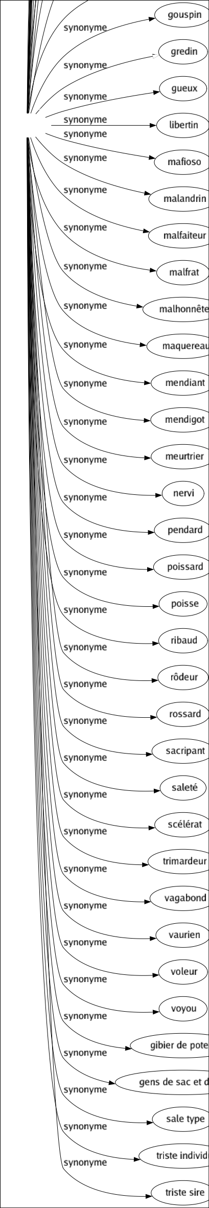 Synonyme de Truand : Affranchi Arsouille Aventurier Bandit Brigand Canaille Chemineau Chenapan Clochard Cloche Coquin Coureur Crapule Débauché Dévoyé Drôle Fainéant Frappé Fripon Fripouille Galapiat Galopin Galvaudeux Gangster Garnement Gouape Gouspin Gredin Gueux Libertin Mafioso Malandrin Malfaiteur Malfrat Malhonnête Maquereau Mendiant Mendigot Meurtrier Nervi Pendard Poissard Poisse Ribaud Rôdeur Rossard Sacripant Saleté Scélérat Trimardeur Vagabond Vaurien Voleur Voyou Gibier de potence Gens de sac et de corde Sale type Triste individu Triste sire 