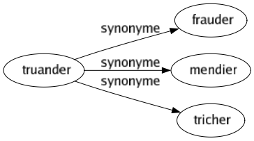Synonyme de Truander : Frauder Mendier Tricher 