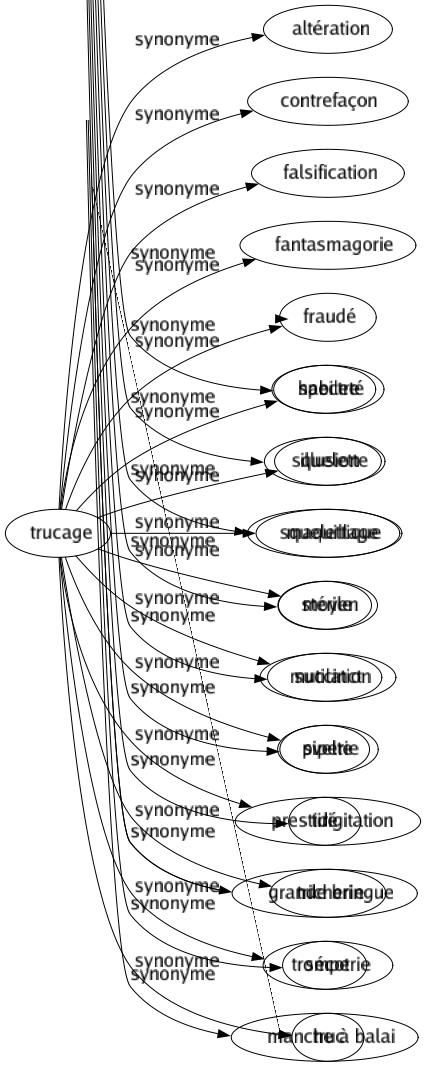 Synonyme de Trucage : Altération Contrefaçon Falsification Fantasmagorie Fraudé Habileté Illusion Maquillage Moyen Mutilation Piperie Prestidigitation Tricherie Tromperie Truc 