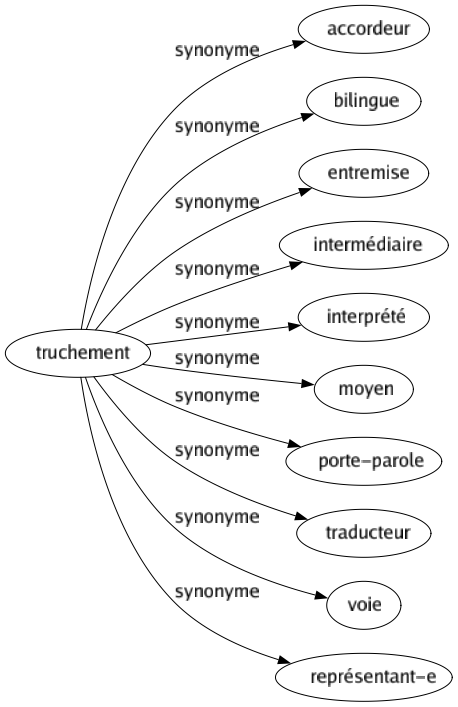 Synonyme de Truchement : Accordeur Bilingue Entremise Intermédiaire Interprété Moyen Porte-parole Traducteur Voie Représentant-e 