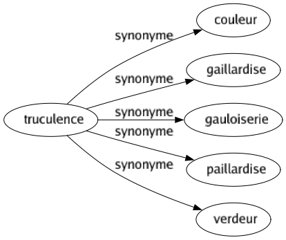 Synonyme de Truculence : Couleur Gaillardise Gauloiserie Paillardise Verdeur 