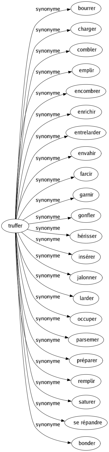 Synonyme de Truffer : Bourrer Charger Combler Emplir Encombrer Enrichir Entrelarder Envahir Farcir Garnir Gonfler Hérisser Insérer Jalonner Larder Occuper Parsemer Préparer Remplir Saturer Se répandre Bonder 