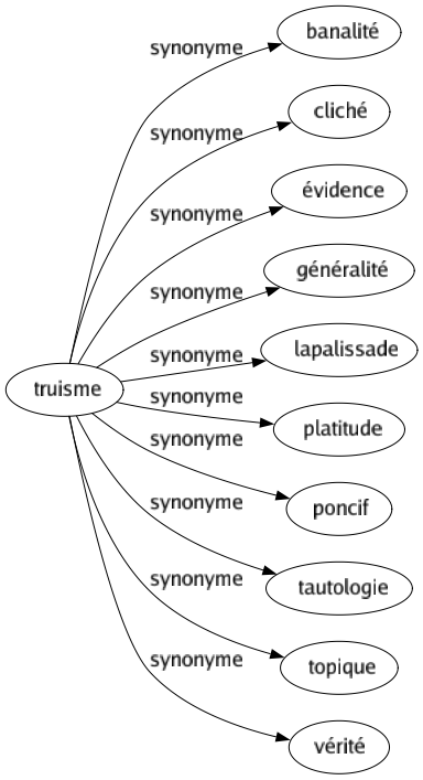 Synonyme de Truisme : Banalité Cliché Évidence Généralité Lapalissade Platitude Poncif Tautologie Topique Vérité 