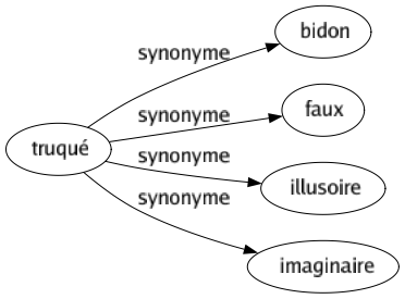 Synonyme de Truqué : Bidon Faux Illusoire Imaginaire 