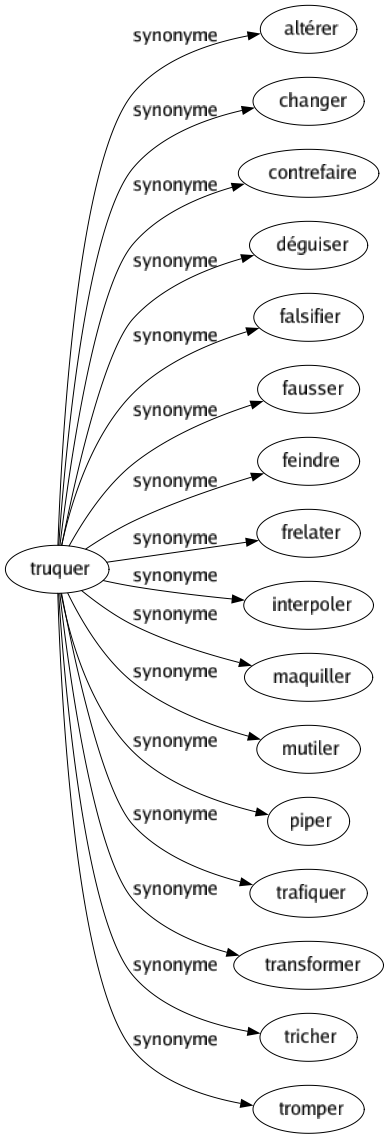 Synonyme de Truquer : Altérer Changer Contrefaire Déguiser Falsifier Fausser Feindre Frelater Interpoler Maquiller Mutiler Piper Trafiquer Transformer Tricher Tromper 