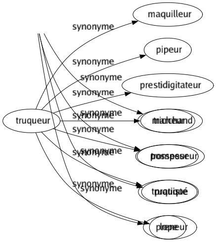 Synonyme de Truqueur : Maquilleur Pipeur Prestidigitateur Tricheur Trompeur Truquiste Lope 