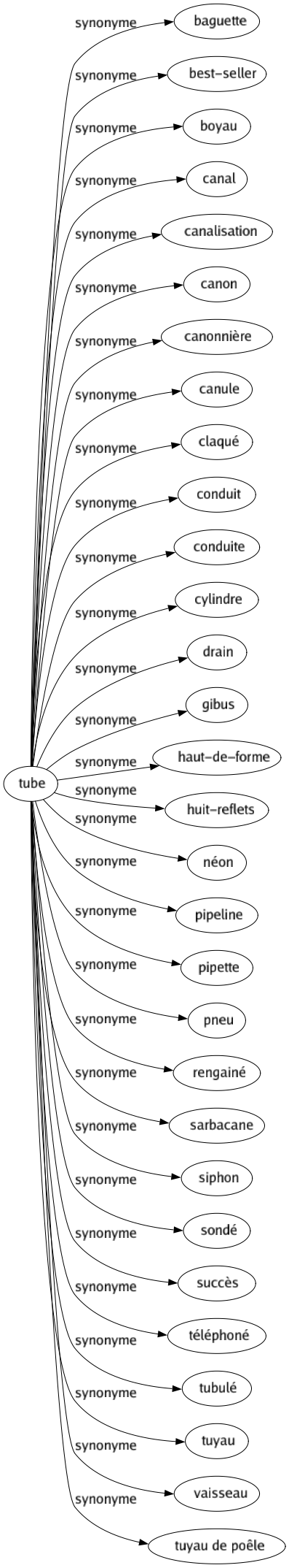 Synonyme de Tube : Baguette Best-seller Boyau Canal Canalisation Canon Canonnière Canule Claqué Conduit Conduite Cylindre Drain Gibus Haut-de-forme Huit-reflets Néon Pipeline Pipette Pneu Rengainé Sarbacane Siphon Sondé Succès Téléphoné Tubulé Tuyau Vaisseau Tuyau de poêle 