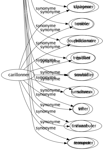 Synonyme de Turbulent : Actif Agile Agité Animé Bruyant Déluré Démoniaque Diable Dissipé Dur Espiègle Éveillé Excité Fou Fougueux Frétillant Fringant Guilleret Impétueux Ingambe Instable Insupportable Lesté Méchant Mobile Nerveux Pétulant Polisson Primesautier Prompt Rapide Remuant Sautillant Tapageur Terrible Tourbillonnaire Trépidant Troublé Tumultueux Vif Vivant Remueur 